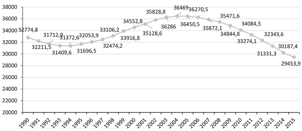Рис 1 Численность молодежи в возрасте 1529 лет тыс чел 19902015 гг - фото 2