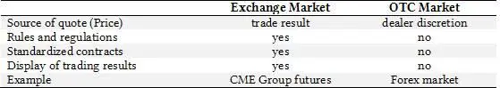 Table 1 Comparison of exchange and overthecounter market Unlike exchange - фото 1