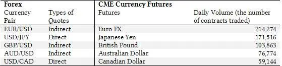 Table 2 The most liquid CME currency futures contracts as of 01022017 and - фото 2