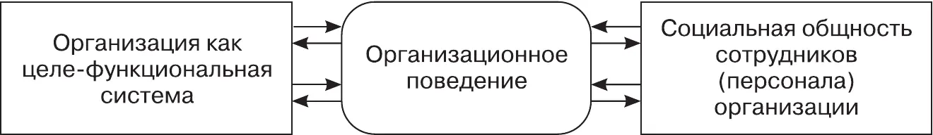 Рис 11Модель организационного поведения как комплекса реакций персонала на - фото 1