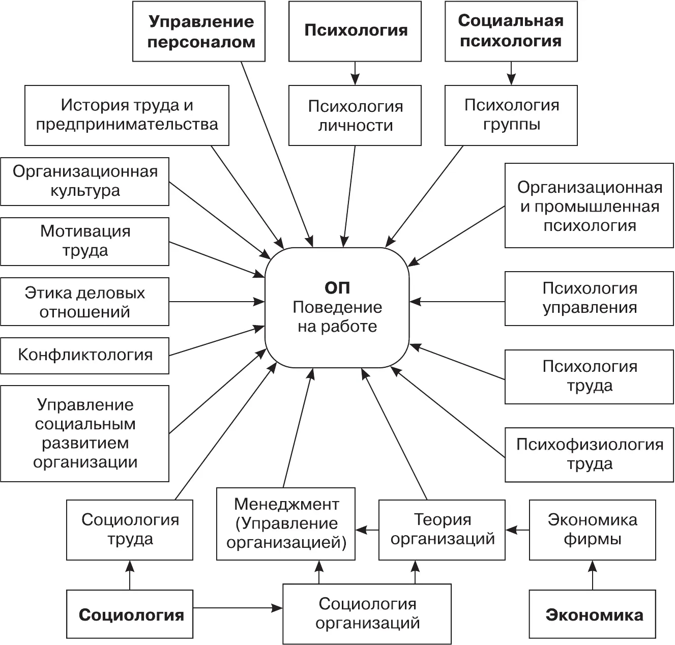 Рис 13Связи дисциплины Организационное поведение с другими учебными - фото 3