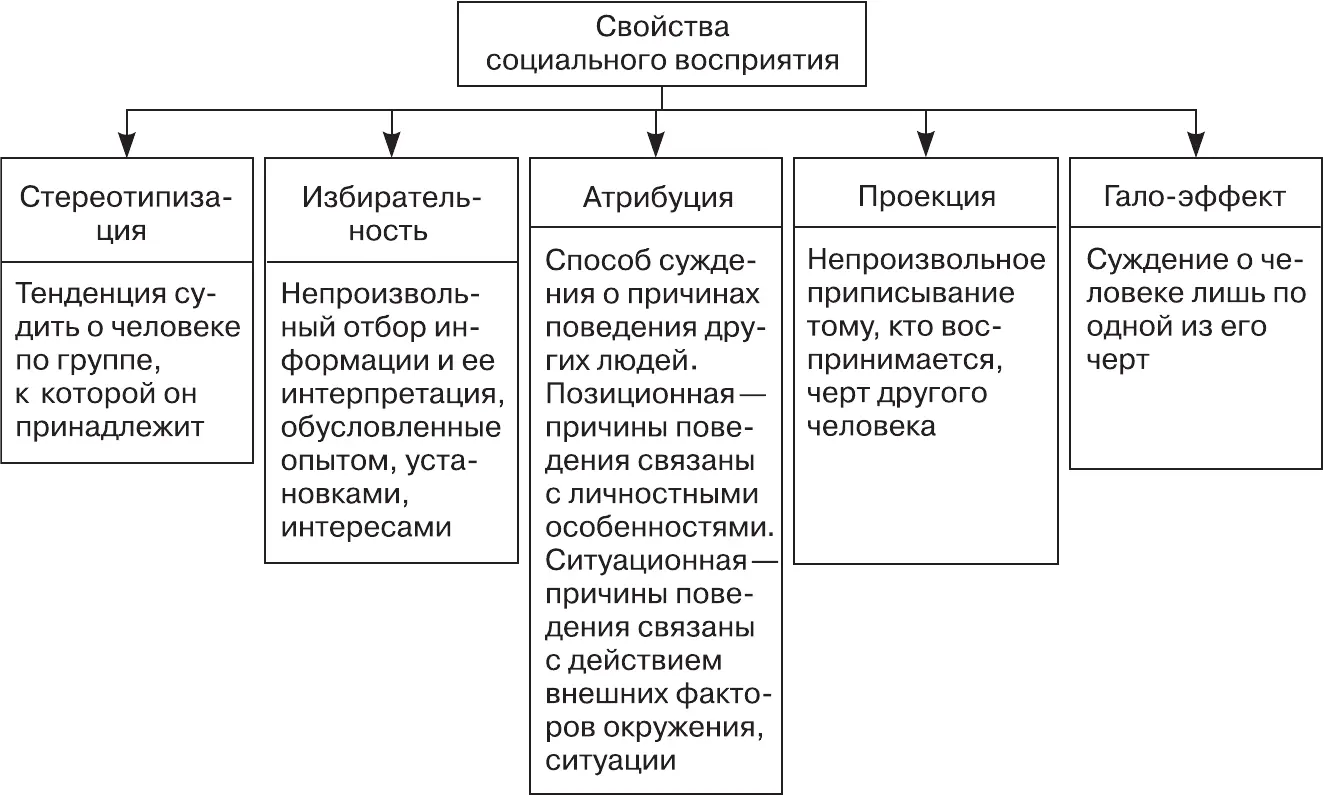 Рис 34Свойства социального восприятия социального определения ситуации - фото 14