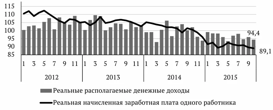 Рис 1 Динамика реальных располагаемых денежных доходов населения в 20122015 - фото 1