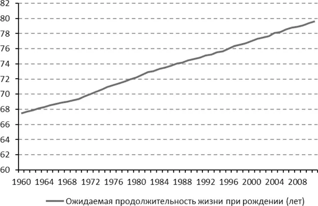 Рис 3 Рост продолжительности жизни в странах ОЭСР в 19602010 ггИсточник - фото 3