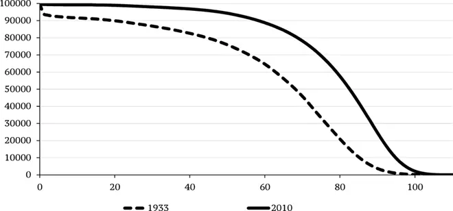 Рис 4 Ректангуляризация кривой дожития в США число доживших до - фото 4