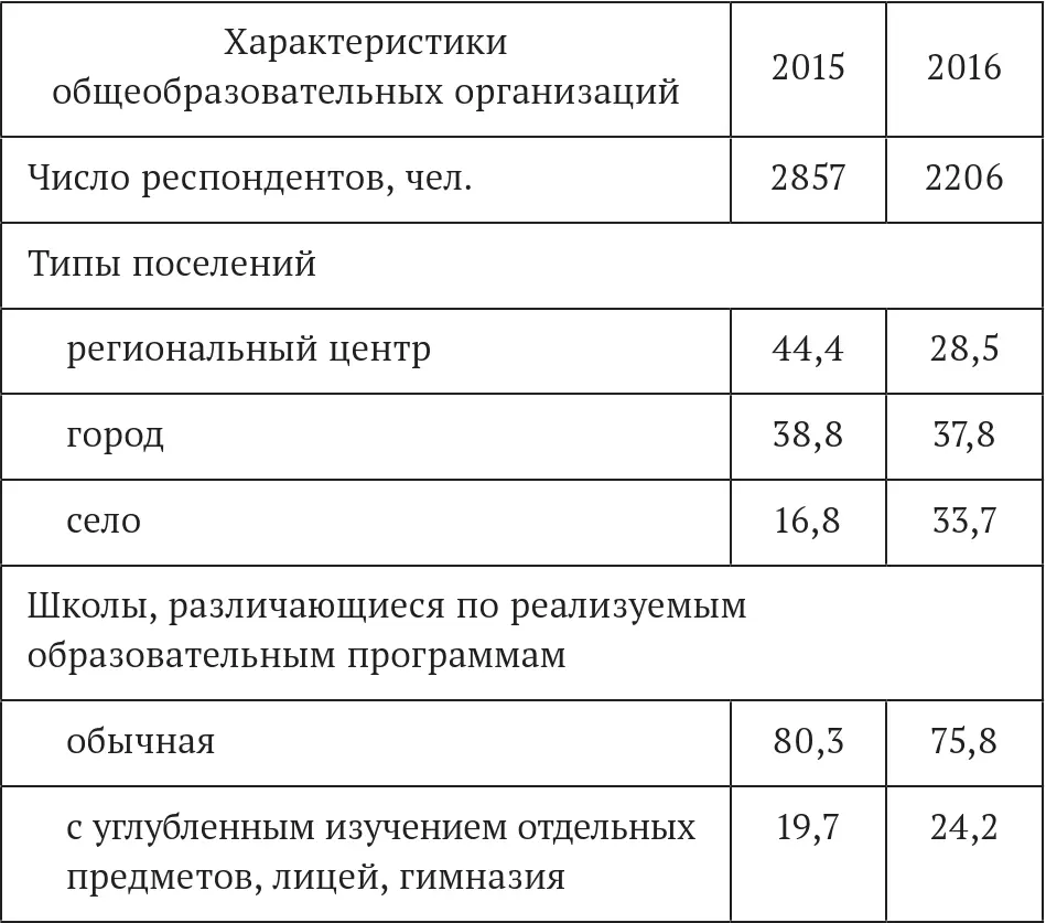 Описание социальнодемографических характеристик выборочной совокупности - фото 1