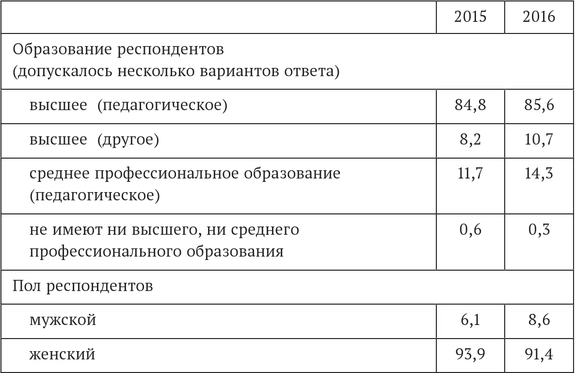 Преимущественно учителя имеют профильное педагогическое либо в 107 случаев - фото 3