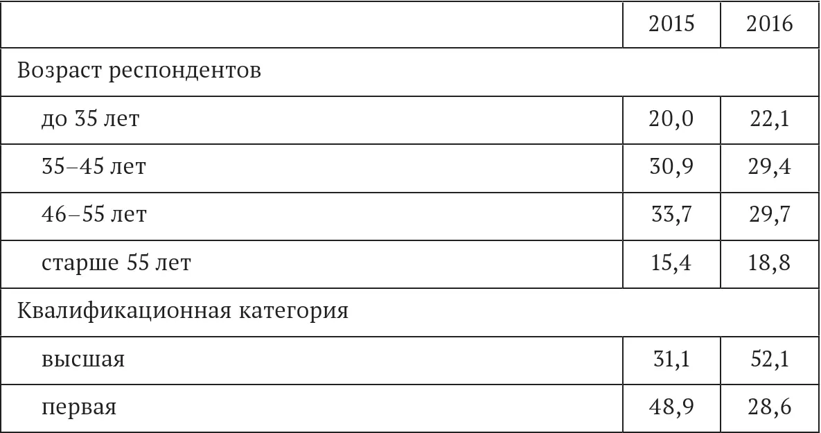 Преимущественно учителя имеют профильное педагогическое либо в 107 случаев - фото 4