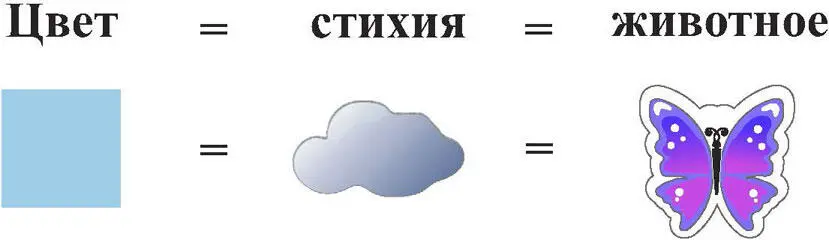 Рис 3 Формула связи эйдотипов Вот почему мы связали различные типы животных - фото 12