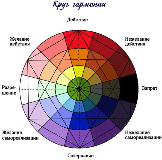 Рис 7 Круг Гармонии и мотивации Обратите внимание наш круг гармонии - фото 22