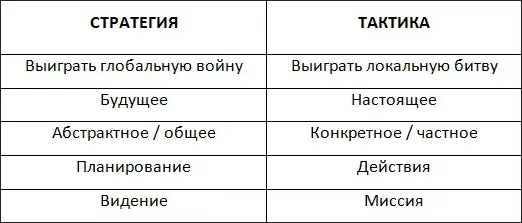 Таблица 3 Стратегия vs Тактика Следующий метафорический образ поможет - фото 10
