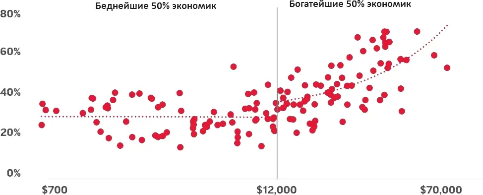 Рисунок 4 ВВП на душу населения Уровень финансовой грамотности в целом больше - фото 7