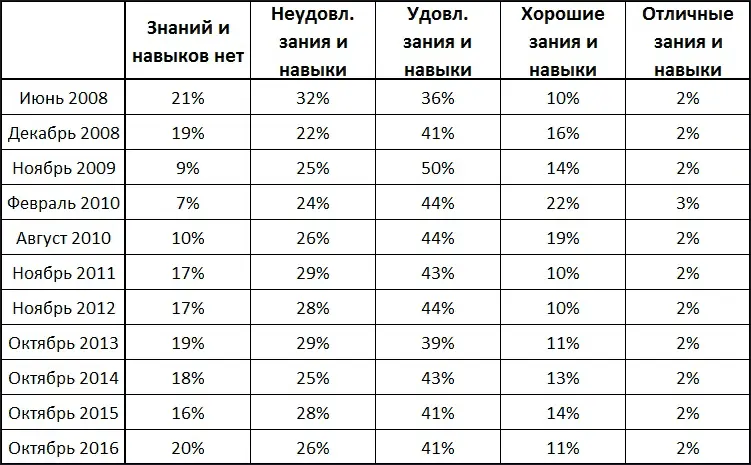 Таблица 2 Динамика субъективной оценки уровня финансовой грамотности - фото 9