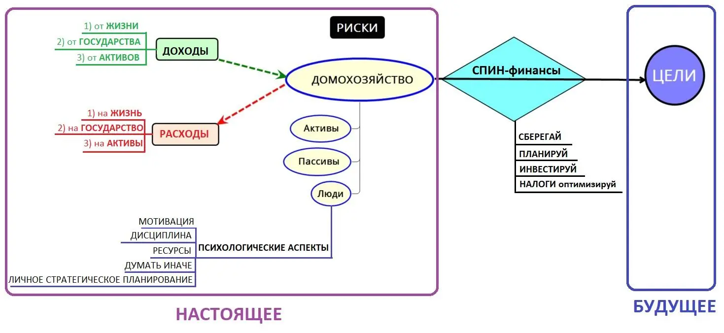 Рисунок 1Личные финансы схематично Этот рисунок также посути содержит - фото 1