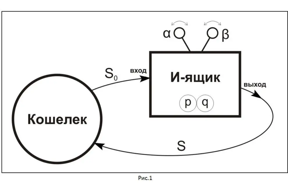 Цикл начинается с того что из Кошелька вынимается какаято сумма денег S 0 - фото 1