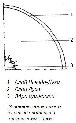 Так чем же заведует каждое из тонкоматериальных тел Как уже упоминалось - фото 3