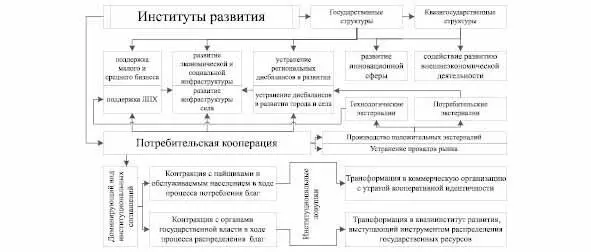 Характеристика потребительской кооперации как института развития - фото 4