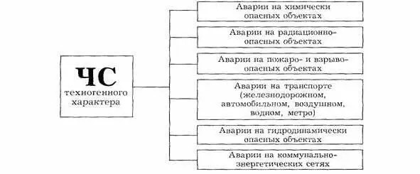 ЧП техногенного характера Нынешние условия городского развития и накопление - фото 14