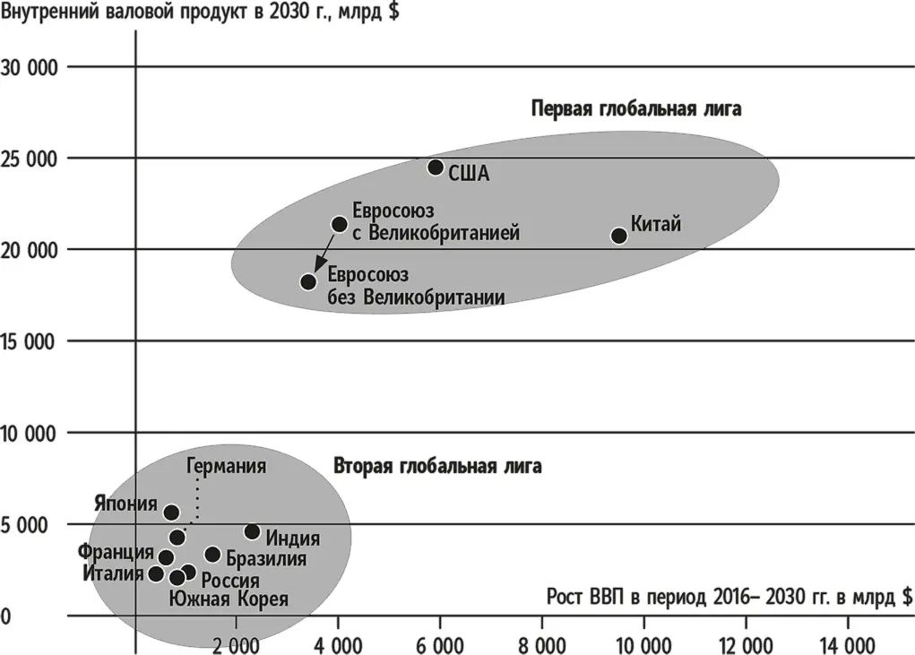 Рис 4Размеры и рост внутреннего валового продукта к 2030 г Этот график - фото 5