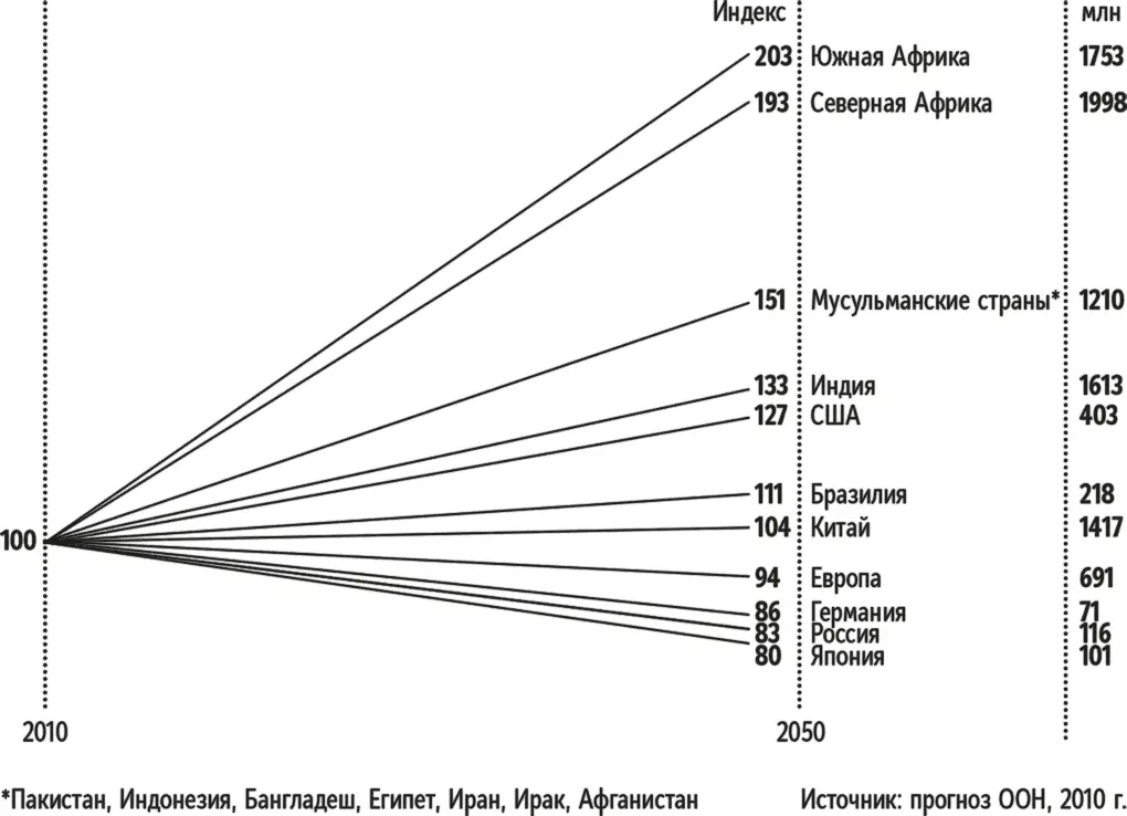 Рис 5Динамика численности населения за период 20102050 гг в отдельных - фото 6
