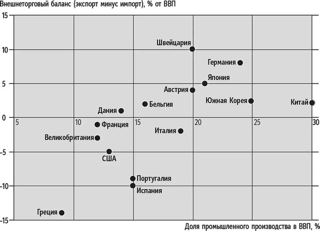 Рис 10Зависимость внешнеторгового баланса от доли промышленного производства - фото 13