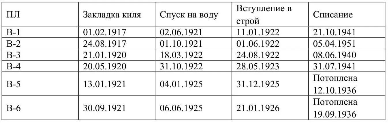 Основные ТТХ ПЛ типа В Длина наибольшая м 6418 Ширина наибольшая м 56 - фото 12