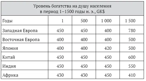 Многие ученые считают что источником развития в Европе были технологические - фото 5