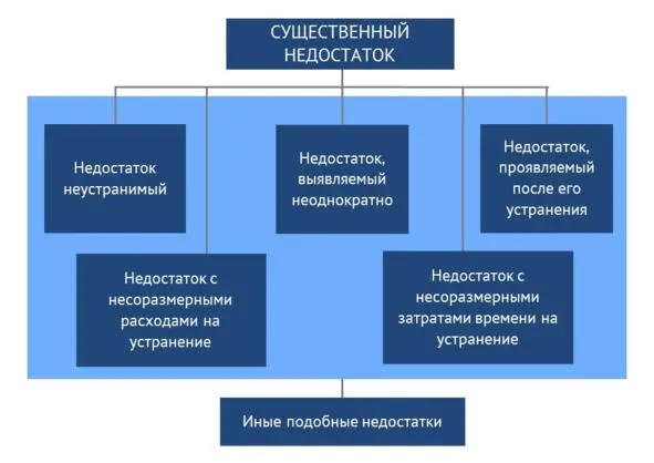 Рисунок 10 Виды и признаки существенного недостатка услуги Признаки - фото 11