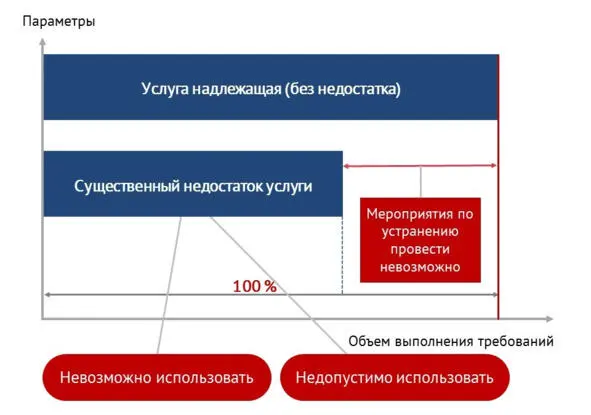 Рисунок 12 Схема неустранимого недостатка услуги Как мы видим в разъяснении - фото 13