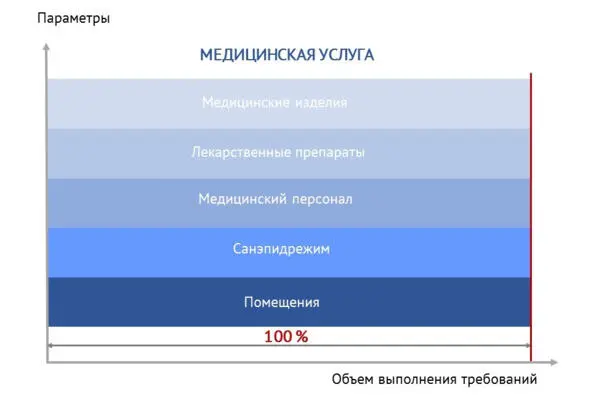 Рисунок 13 Составляющие медицинской услуги Признак неустранимостикак критерий - фото 14