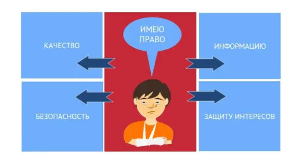 Рисунок 3 Основополагающие права потребителя Потребитель гражданин - фото 3