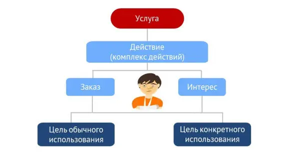 Рисунок 4 Схема услуги согласно определению Верховного суда РФ Другое - фото 4