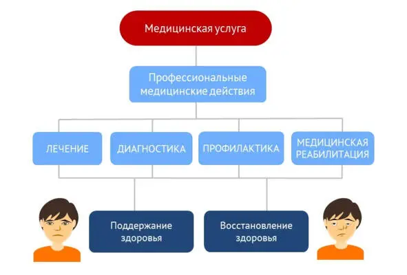 Рисунок 5 Схема медицинской услуги согласно Федеральному закону от 21112011 - фото 5