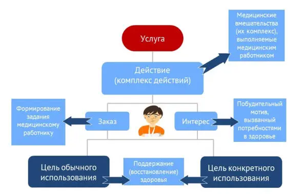 Рисунок 6 Схема устойчивых признаков медицинской услуги Цель использования - фото 6