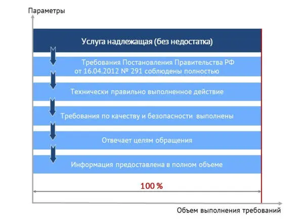 Рисунок 7 Услуга надлежащая Соответственно недостаток услуги будет - фото 8