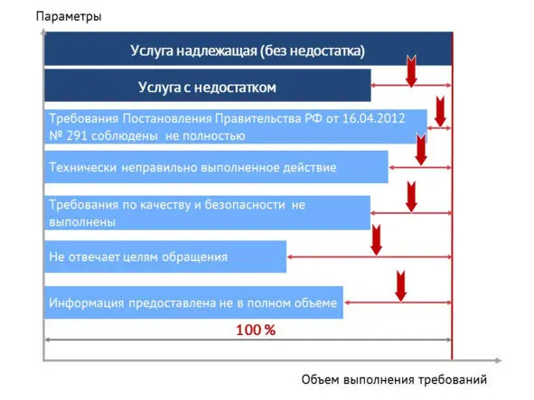 Рисунок 8 Услуга с недостатком Недостатки законодатель разделяет на - фото 9