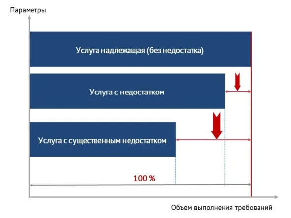 Рисунок 9 Существенный недостаток медицинской услуги В то же время - фото 10