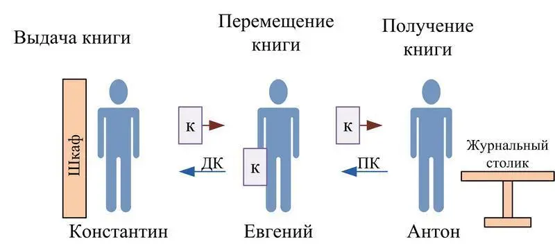 Рис 1 Выделение видов действий с использованием введения дополнительных - фото 1