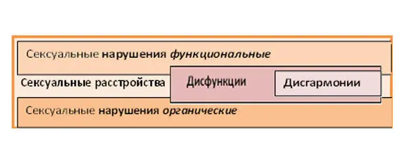 Рис1 Существует немало классификаций сексуальных расстройств в МКБ10 и более - фото 1