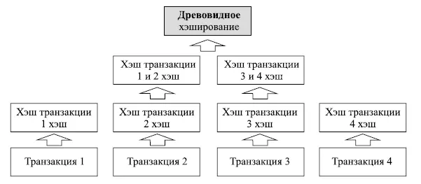 Рис 12 Присвоение хэшкода вновь формируемым блокам Таким образом - фото 2