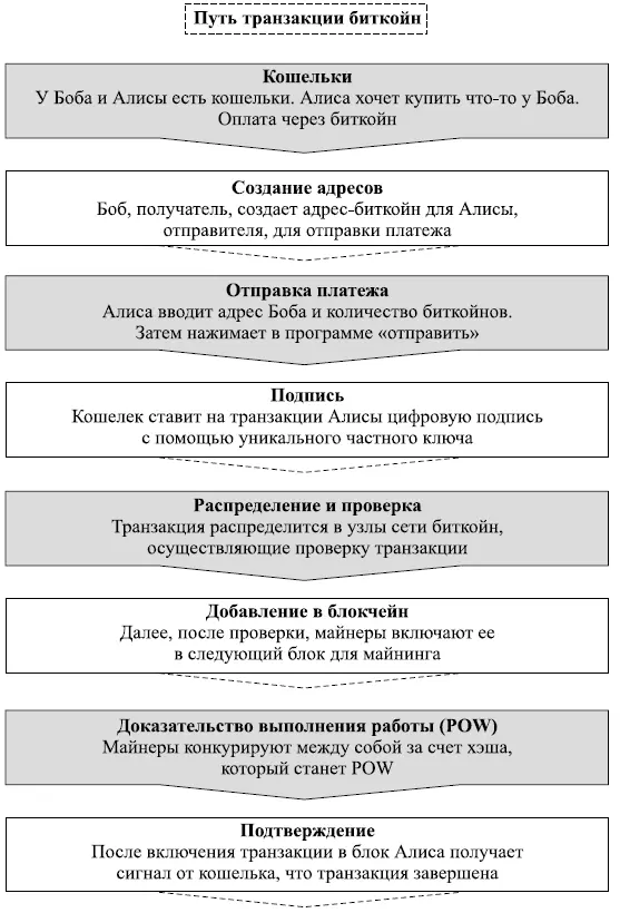 Рис 13 Процесс перевода криптовалюты в API Bitcoin Технические свойства - фото 3