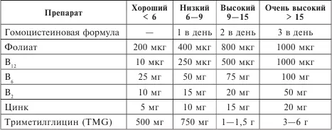 В идеале уровень гомоцистеина должен быть в районе 78 ммольл Холестерин - фото 2