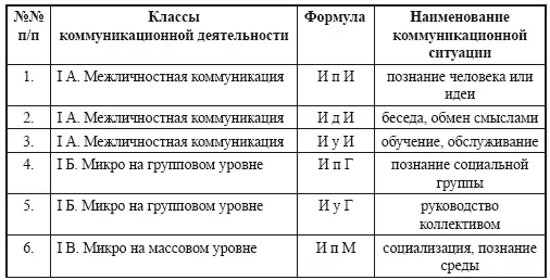 Рассмотрим более подробно особенности различных видов коммуникационной - фото 2
