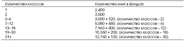 Таблица 13 Стандартное количество книг в книжных фондах неполных средних школ - фото 3