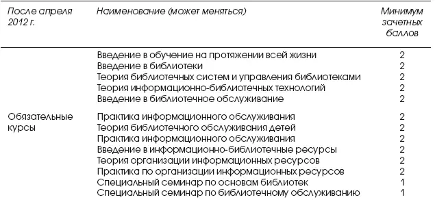 Таблица 16 Учебная программа на получение сертификата помощника библиотекаря - фото 7