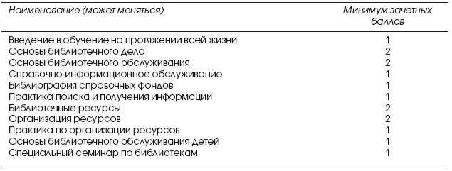 Таблица 17 Учебная программа на получение сертификата библиотекаряпедагога - фото 9