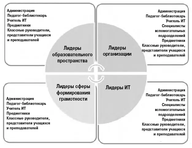 Партнерские коллективы в образовательном пространстве Данная схема лишь один - фото 15