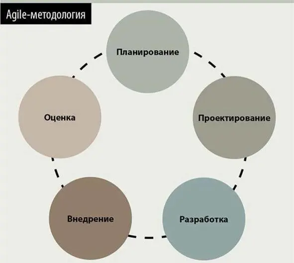 В процессе управления проектом важно умение быстро адаптироваться к изменениям - фото 16