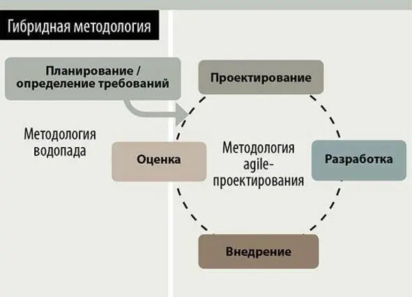 Из собственной практики управления проектами в ИТ департаменте данный подход - фото 17