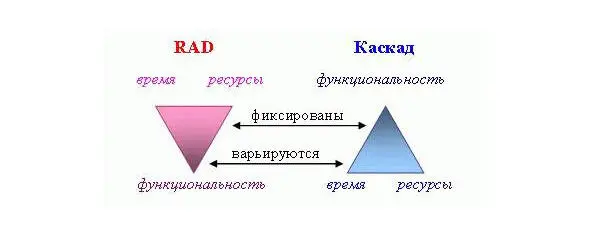 Диаграмма Сравнение WATERFLOW и RAD подходов Суть методологии подход к - фото 18